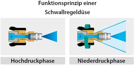 Schwalldüse RM 1/4IG